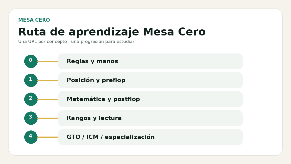 Ruta de aprendizaje de Mesa Cero Poker