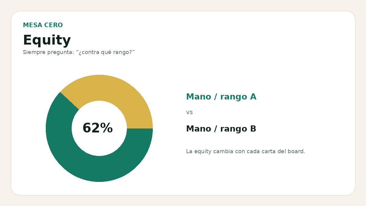 Equity en poker explicado visualmente por Mesa Cero Poker