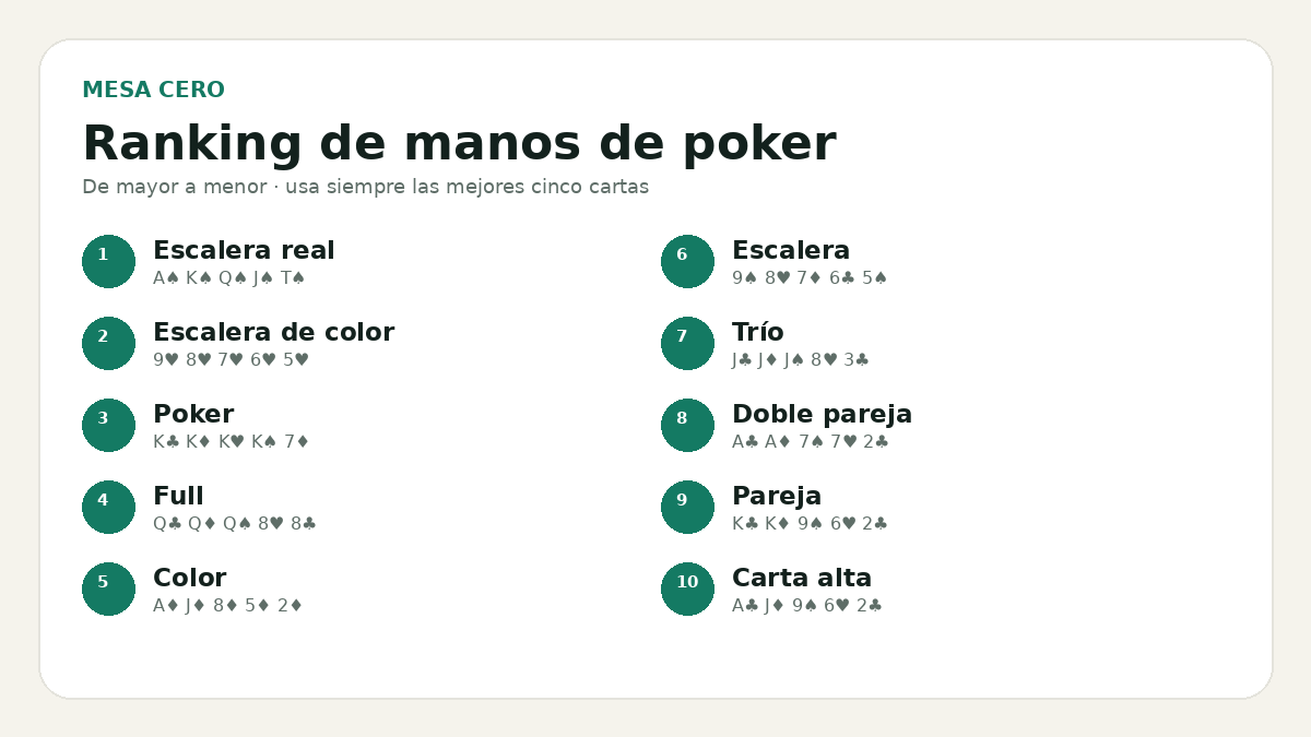 Manos de poker explicado visualmente por Mesa Cero Poker