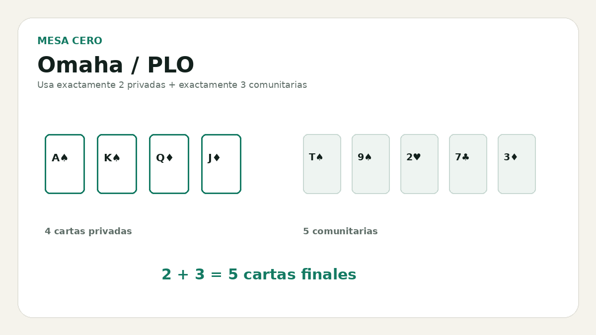 Omaha poker explicado visualmente por Mesa Cero Poker
