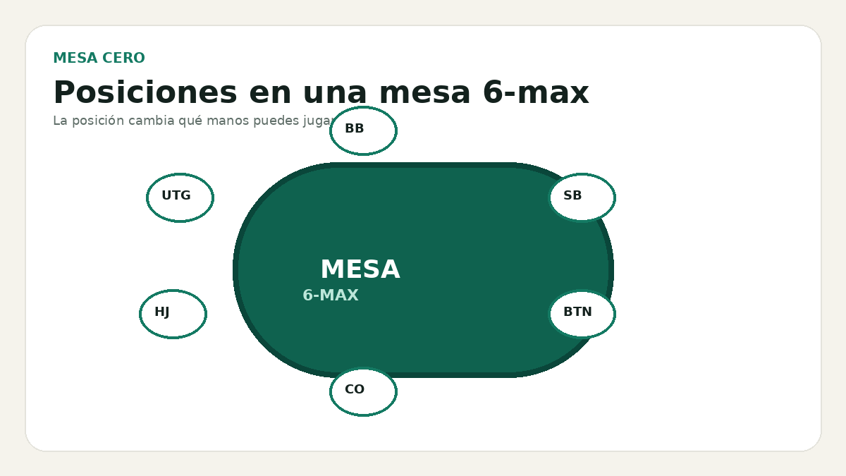 Posiciones en poker explicado visualmente por Mesa Cero Poker