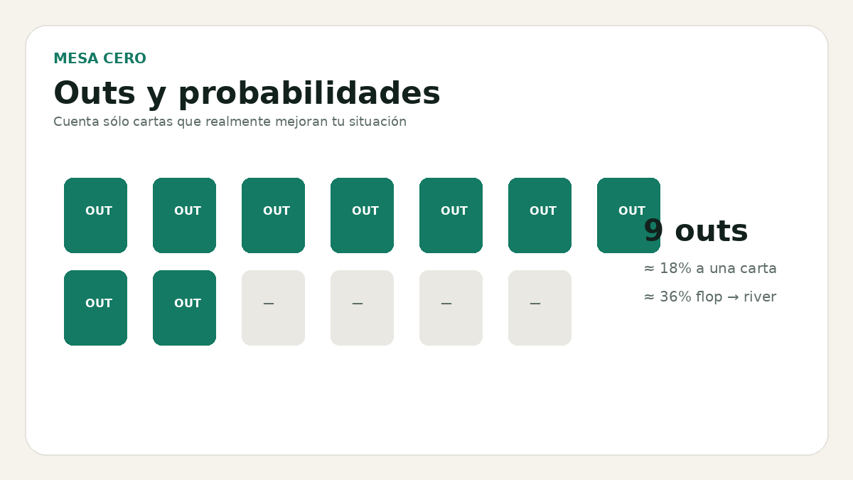Probabilidades en poker explicado visualmente por Mesa Cero Poker