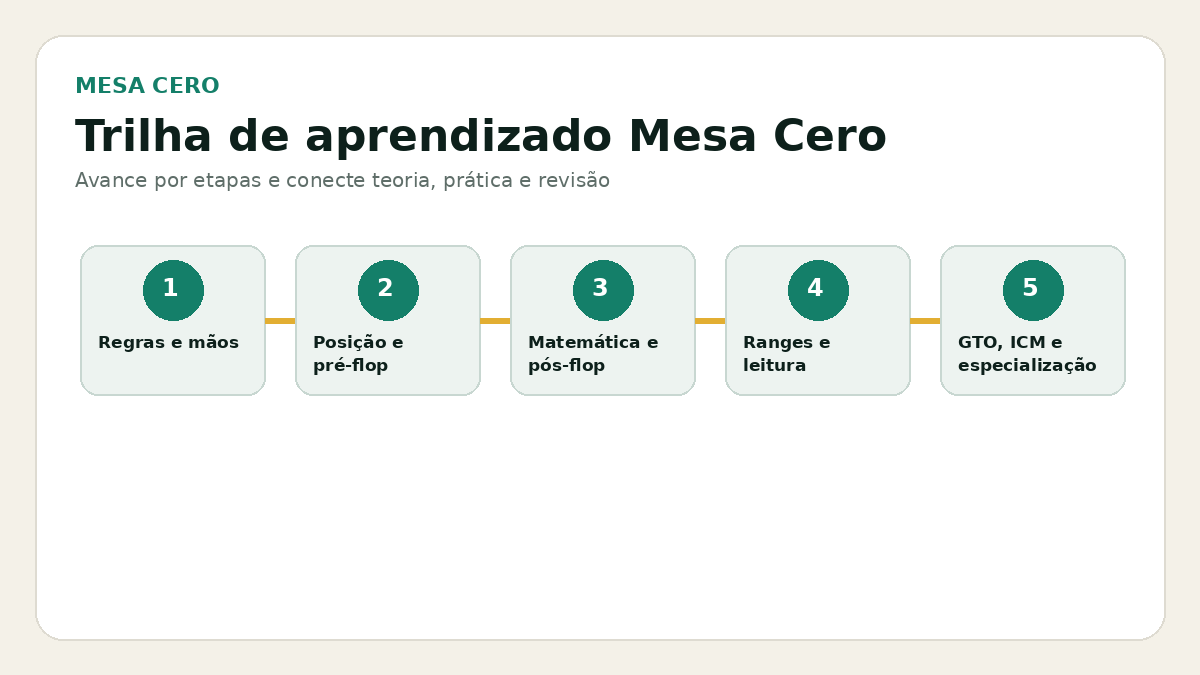 Rota de aprendizagem do Mesa Cero Poker em português