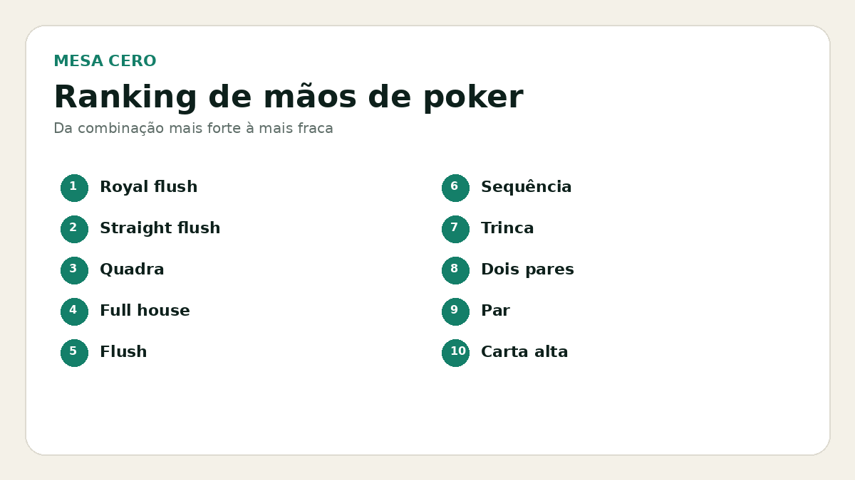 Ranking visual das mãos de poker