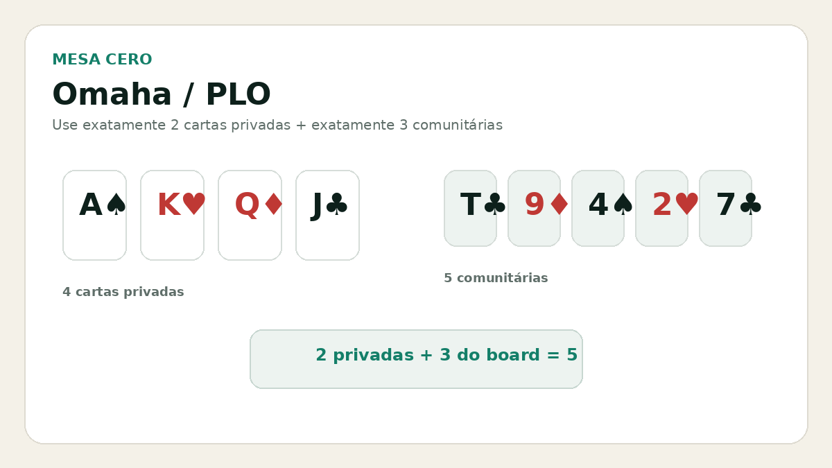 Quatro cartas privadas em uma mão de Omaha poker