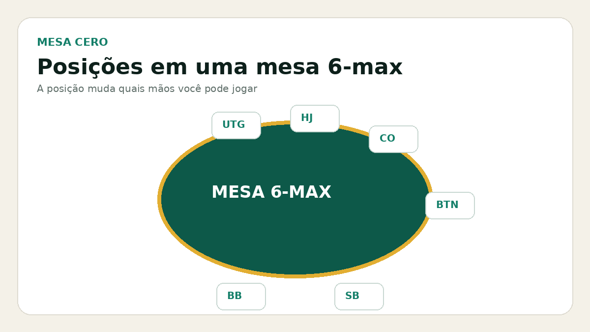 Posições em uma mesa de poker 6-max