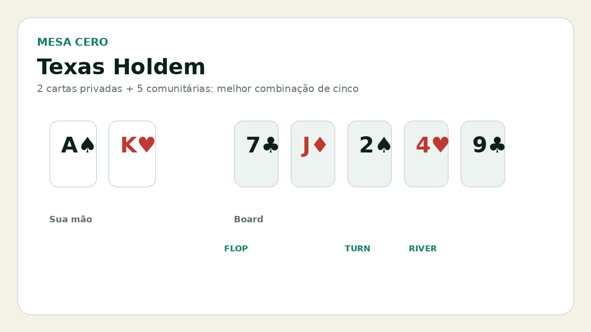 Mesa de Texas Holdem com as etapas de uma mão
