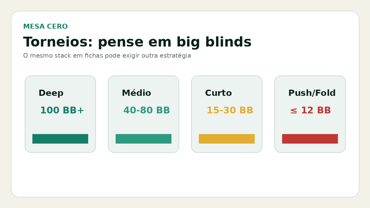 Comparação de modalidades e stacks no poker