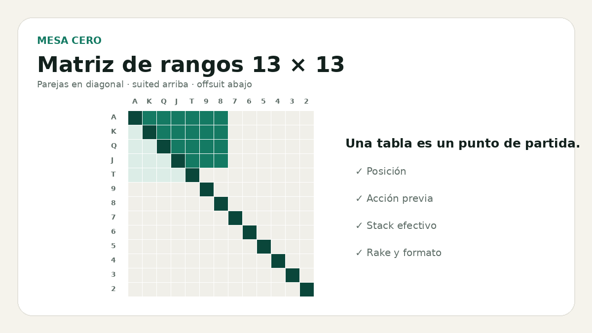 Manos iniciales de poker explicado visualmente por Mesa Cero Poker