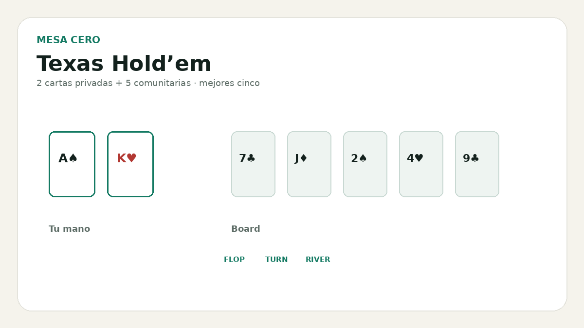 Cómo jugar poker explicado visualmente por Mesa Cero Poker